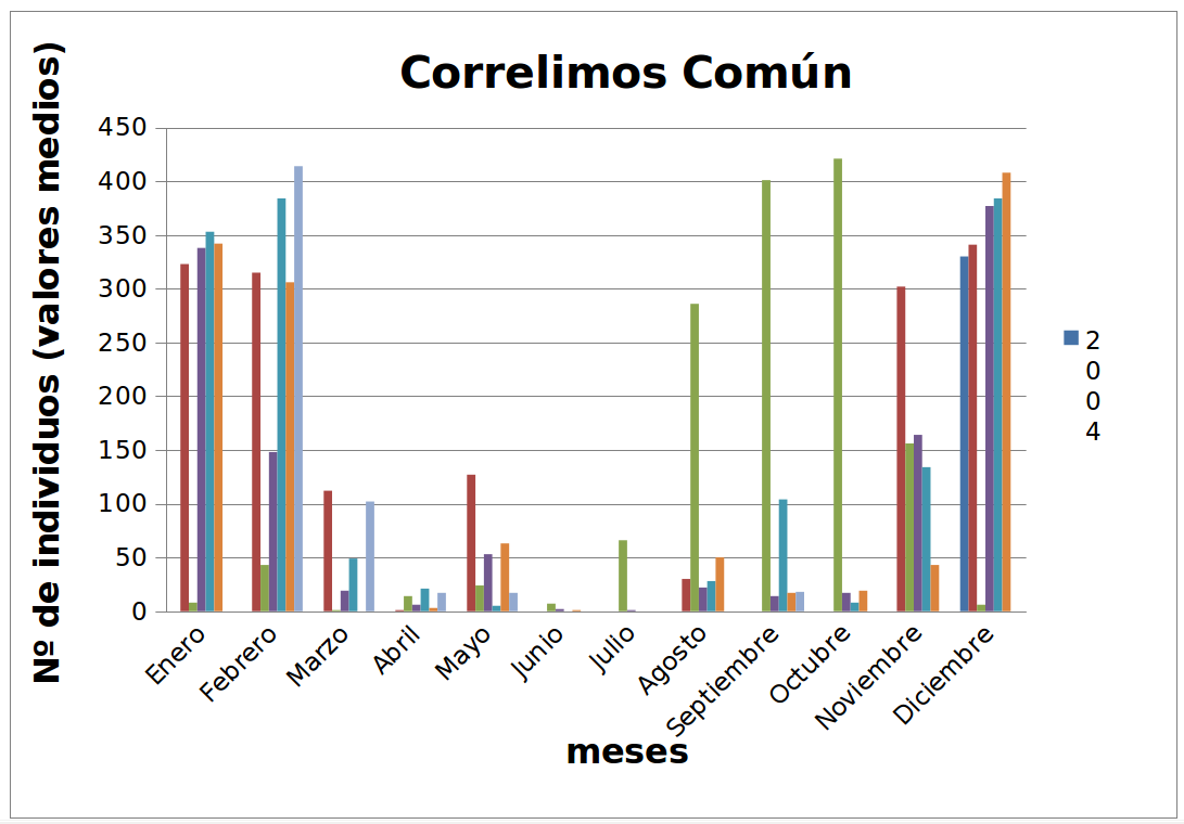 Censo de Correlimos Común